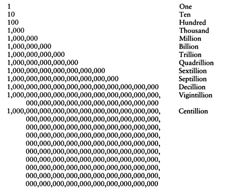 Ones Tens Hundreds Thousands Millions Billions Trillions Quadrillions Etc Chart
